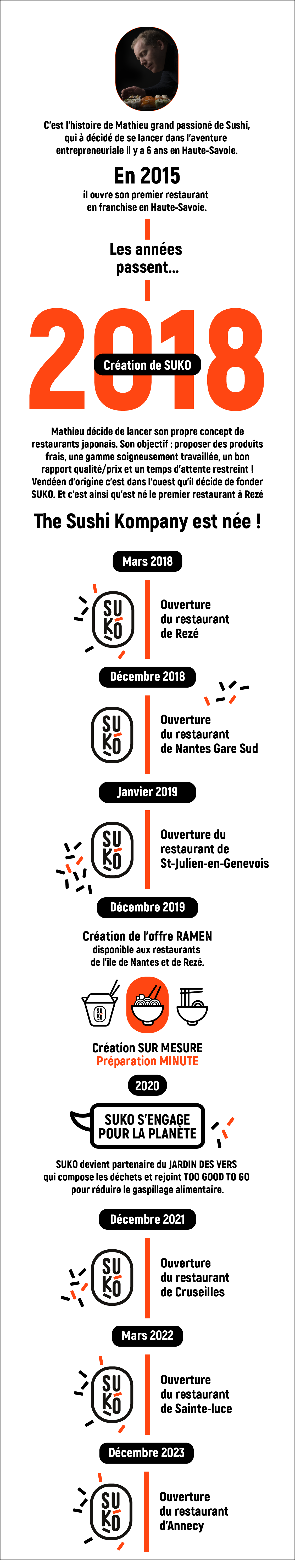 L'histoire SUKO - Restaurant Japonais - Nantes / Rezé / Sainte-Luce-sur-Loire / Cruseilles / Saint-Julien-en-Genevois