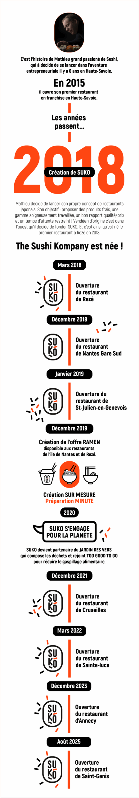 L'histoire SUKO - Restaurant Japonais - Nantes / Rezé / Sainte-Luce-sur-Loire / Cruseilles / Saint-Julien-en-Genevois