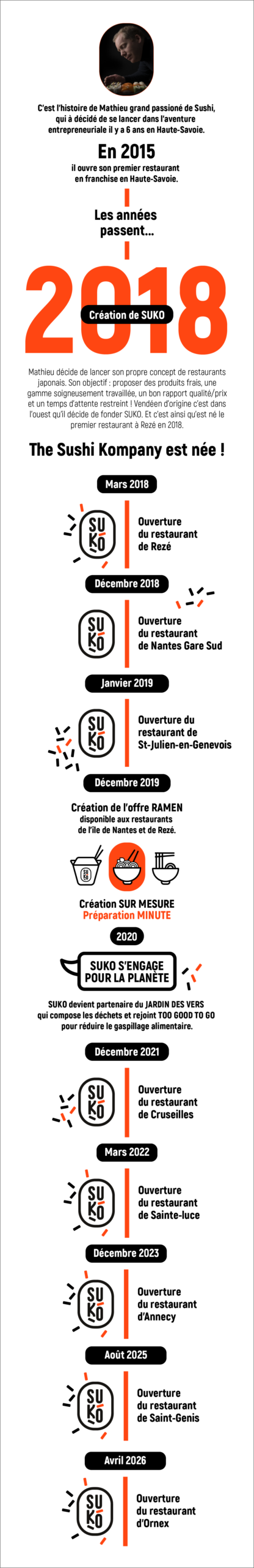 L'histoire SUKO - Restaurant Japonais - Nantes / Rezé / Sainte-Luce-sur-Loire / Cruseilles / Saint-Julien-en-Genevois