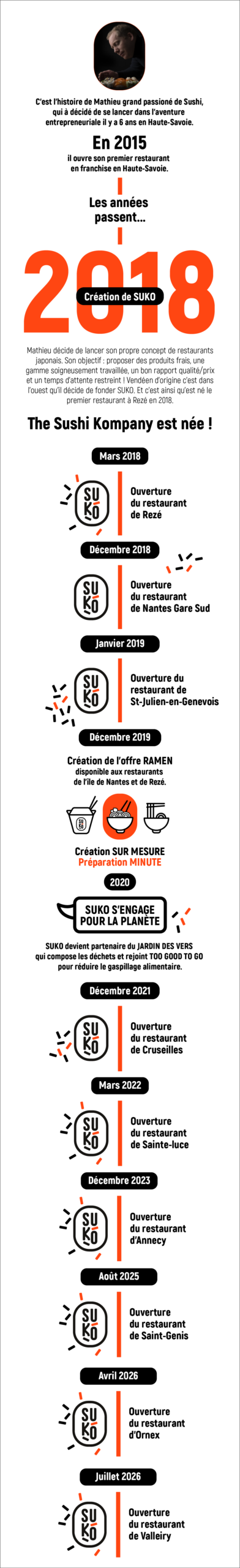 L'histoire SUKO - Restaurant Japonais - Nantes / Rezé / Sainte-Luce-sur-Loire / Cruseilles / Saint-Julien-en-Genevois